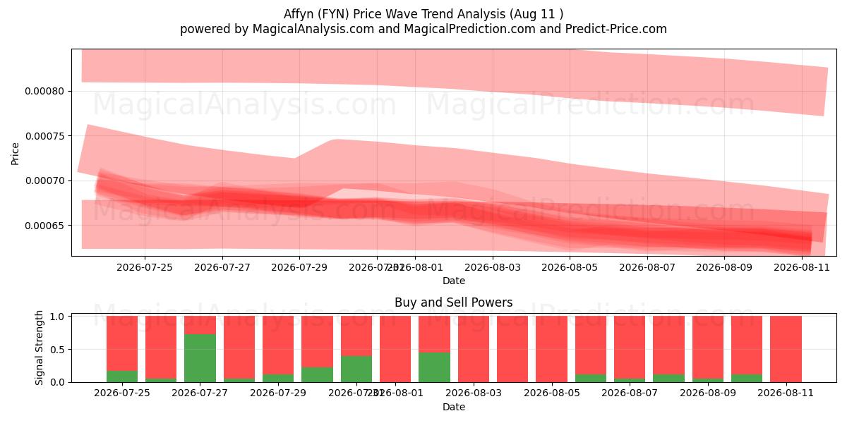  Affyn (FYN) Support and Resistance area (08 Aug) 