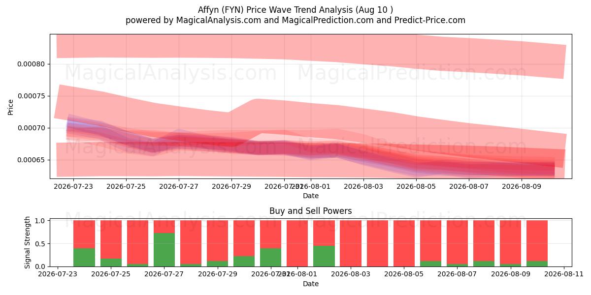  Affin (FYN) Support and Resistance area (09 Aug) 