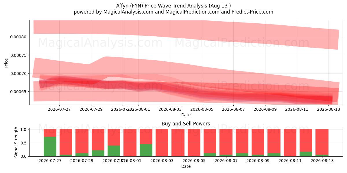 Affyn (FYN) Support and Resistance area (12 Aug) 