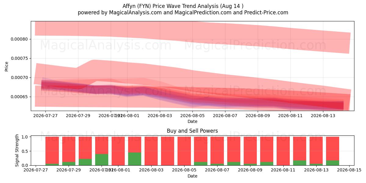  Affyn (FYN) Support and Resistance area (13 Aug) 
