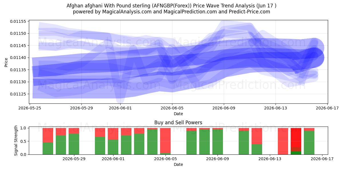  Afghansk afghani med pund sterling (AFNGBP(Forex)) Support and Resistance area (09 Jun) 