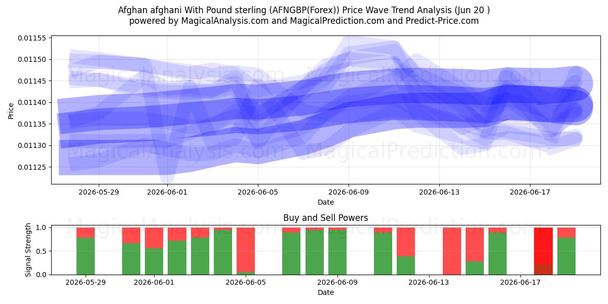  Afgano afgano Con Libra esterlina (AFNGBP(Forex)) Support and Resistance area (19 Jun) 