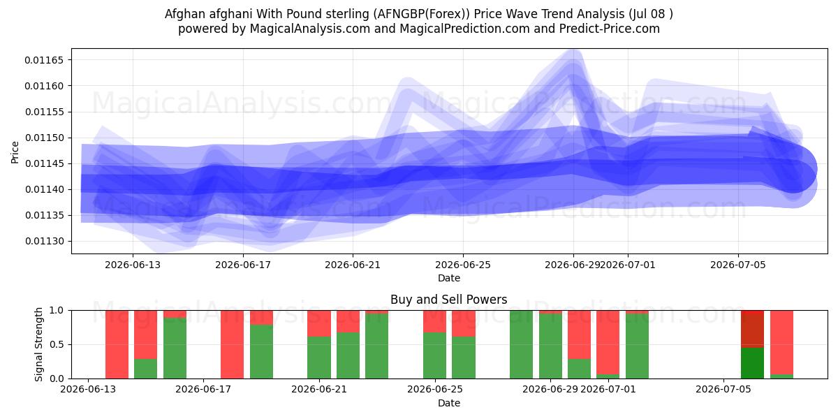  الأفغاني الأفغاني بالجنيه الاسترليني (AFNGBP(Forex)) Support and Resistance area (07 Jul) 