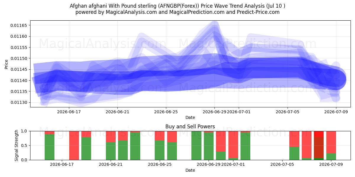  Afgano afgano Con Libra esterlina (AFNGBP(Forex)) Support and Resistance area (09 Jul) 