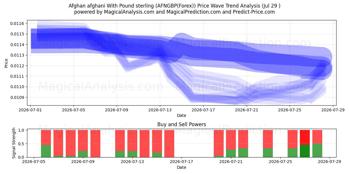  Afghan afghani With Pound sterling (AFNGBP(Forex)) Support and Resistance area (28 Jul) 