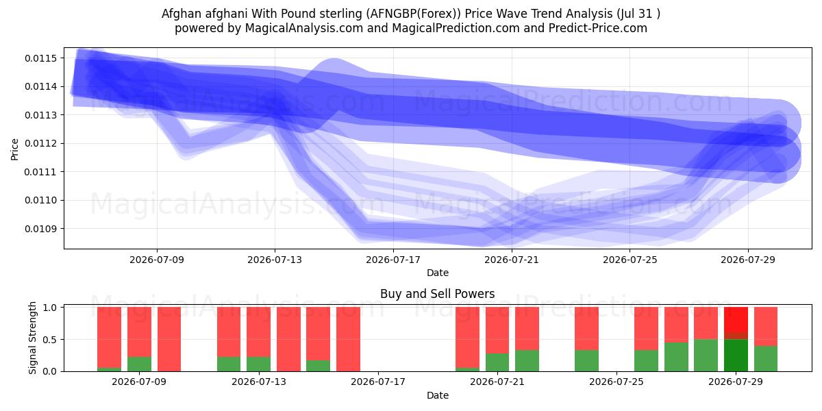  Afgano afgano Con Libra esterlina (AFNGBP(Forex)) Support and Resistance area (30 Jul) 