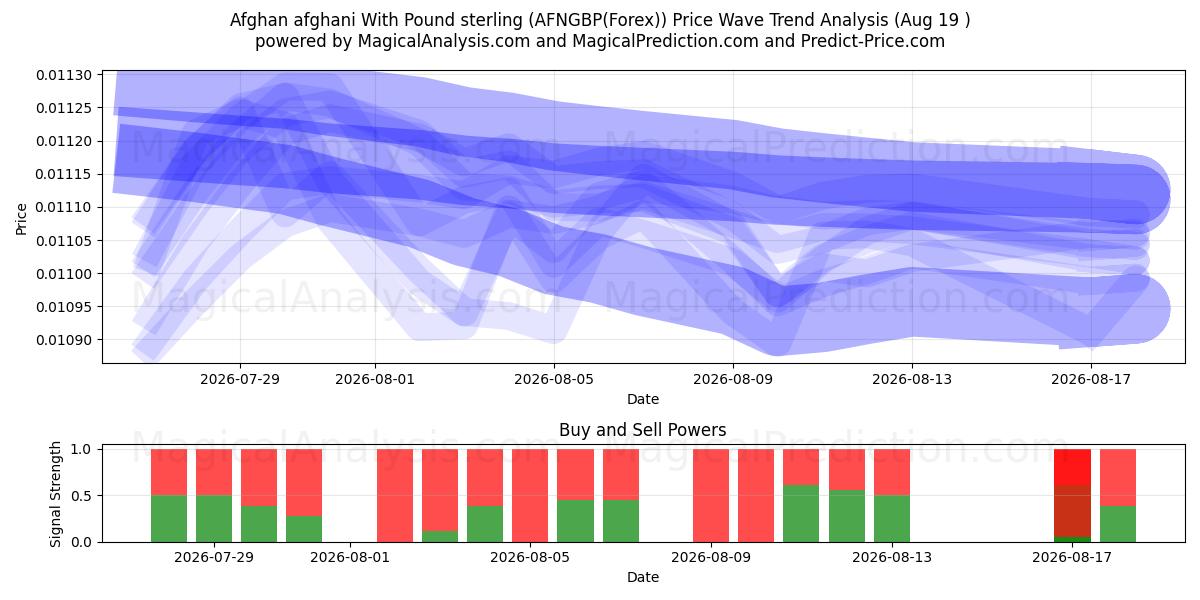  Afghan afghani With Pound sterling (AFNGBP(Forex)) Support and Resistance area (18 Aug) 