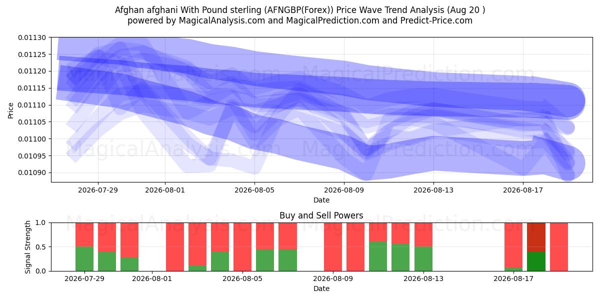  افغانی افغانی با پوند استرلینگ (AFNGBP(Forex)) Support and Resistance area (19 Aug) 