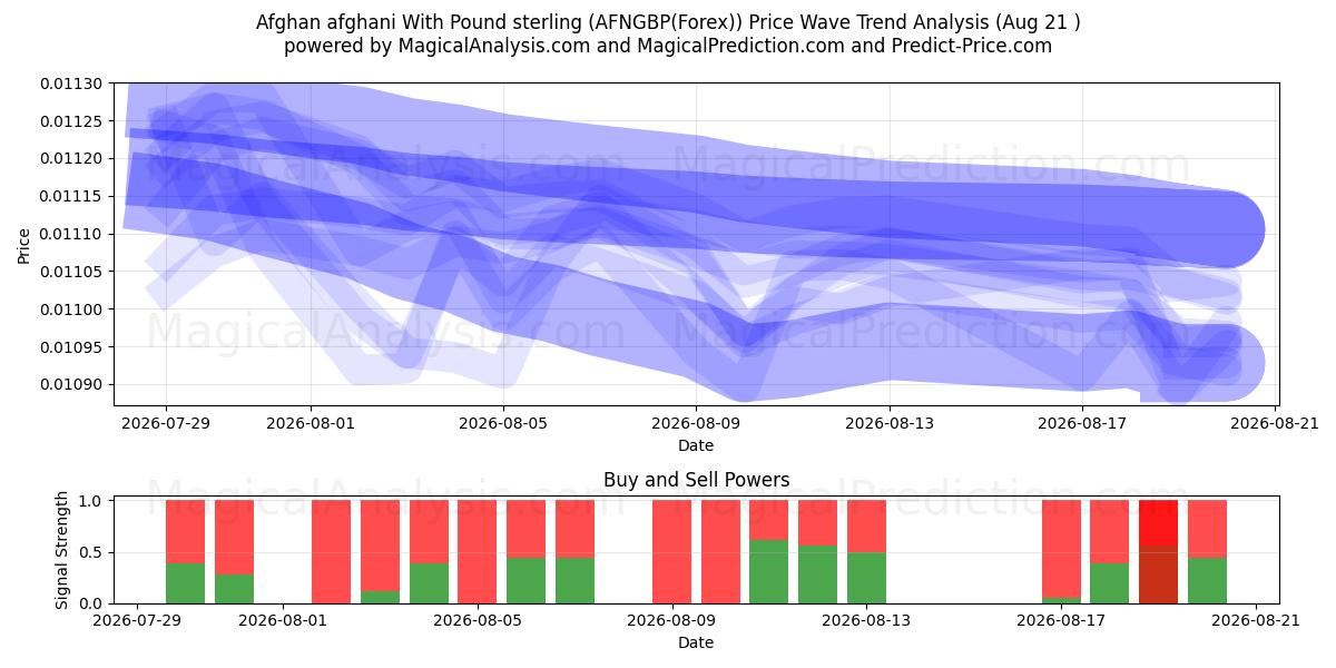  Afghansk afghani med pund sterling (AFNGBP(Forex)) Support and Resistance area (20 Aug) 