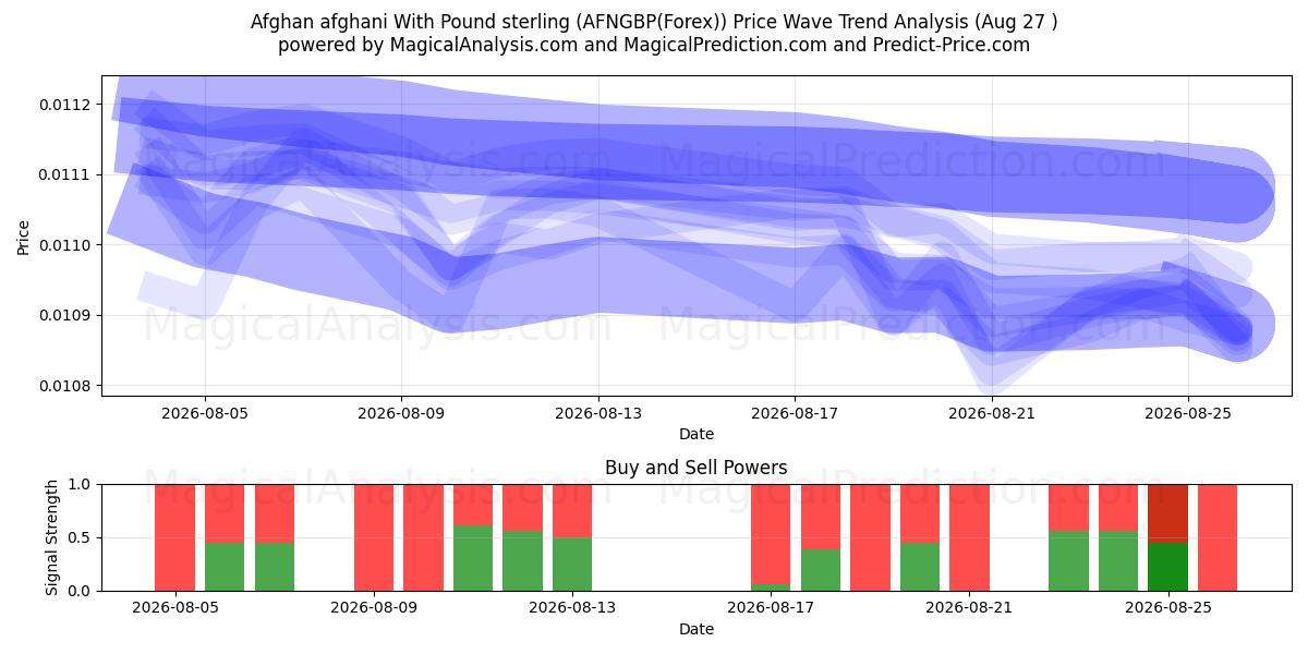  Afgan afganisi İngiliz sterlini ile (AFNGBP(Forex)) Support and Resistance area (26 Aug) 