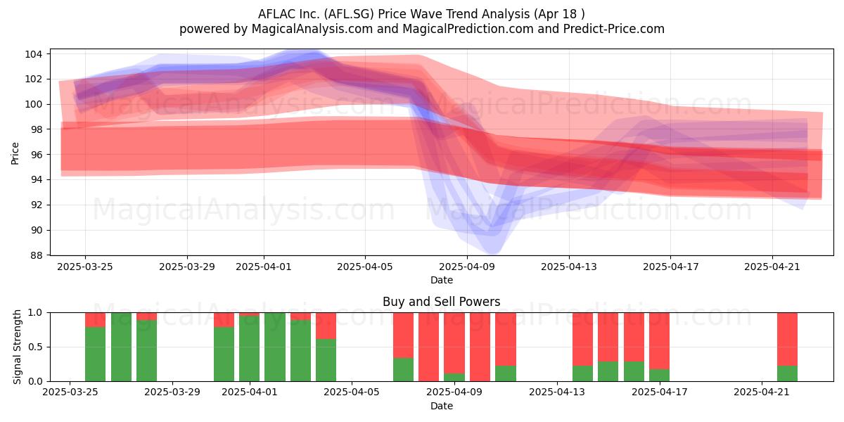  AFLAC Inc. (AFL.SG) Support and Resistance area (18 Apr) 