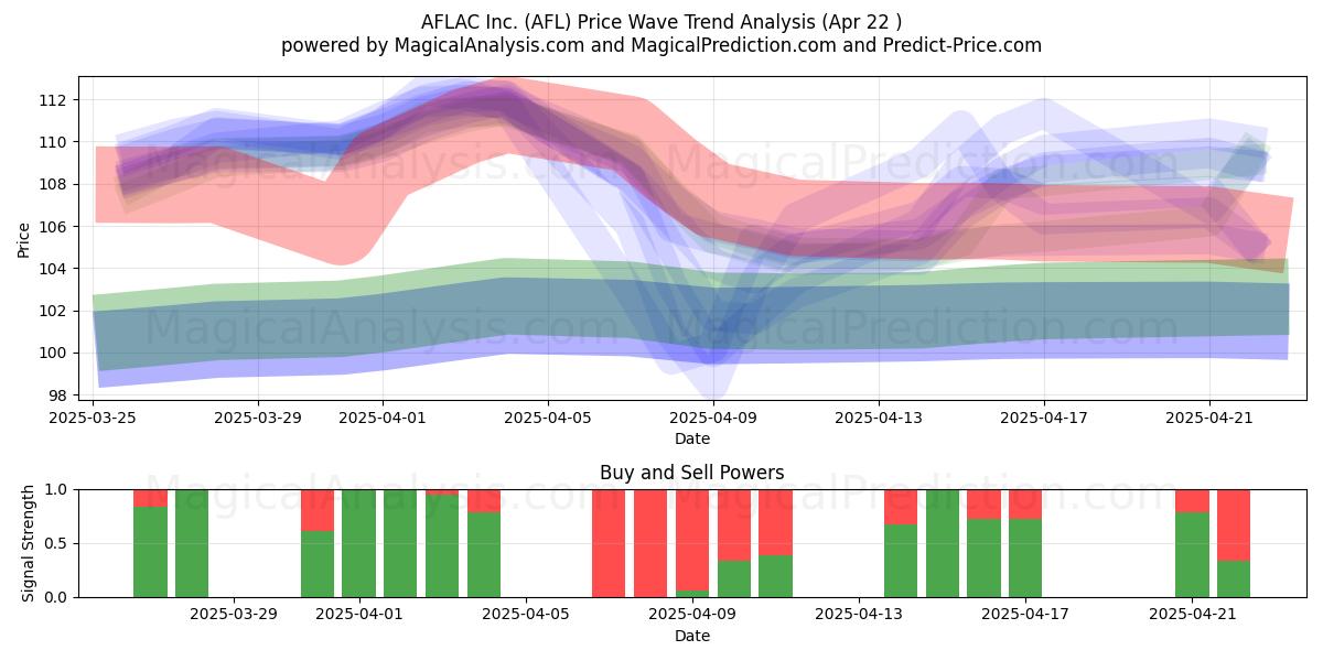  AFLAC Inc. (AFL) Support and Resistance area (22 Apr) 
