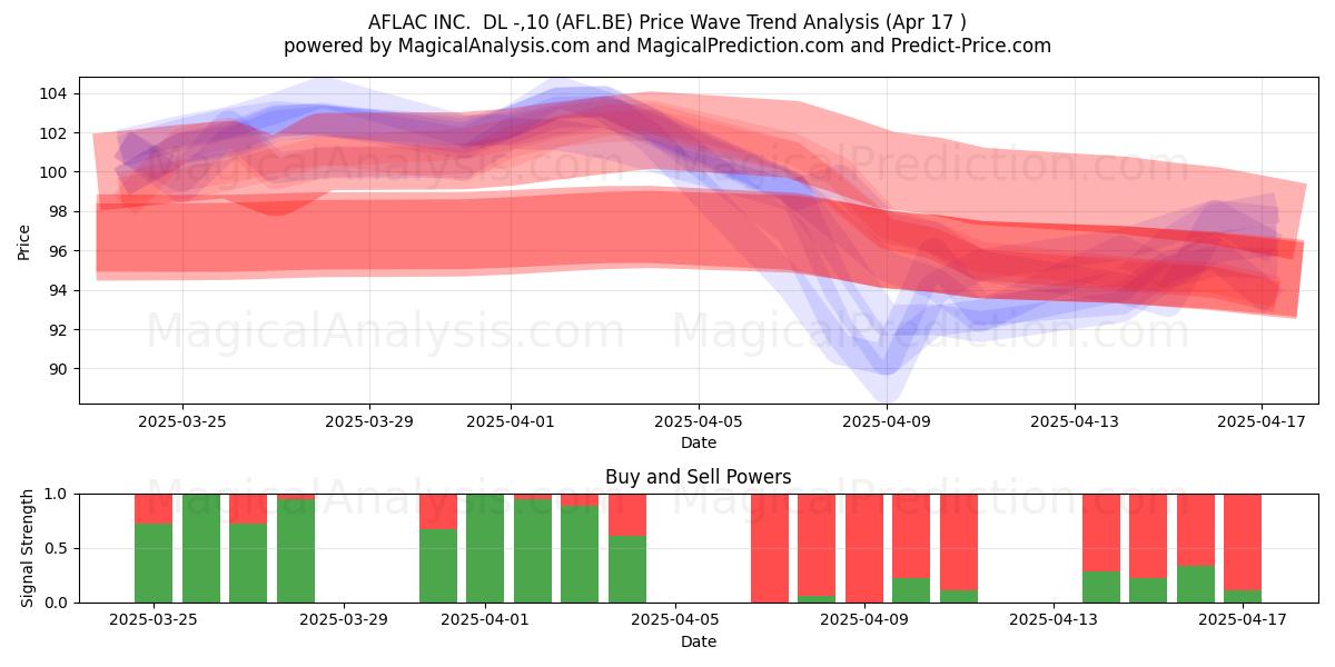  AFLAC INC.  DL -,10 (AFL.BE) Support and Resistance area (17 Apr) 
