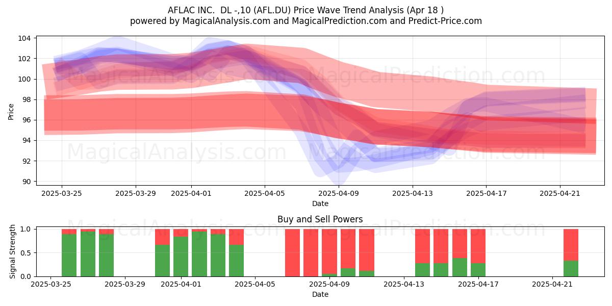  AFLAC INC.  DL -,10 (AFL.DU) Support and Resistance area (18 Apr) 