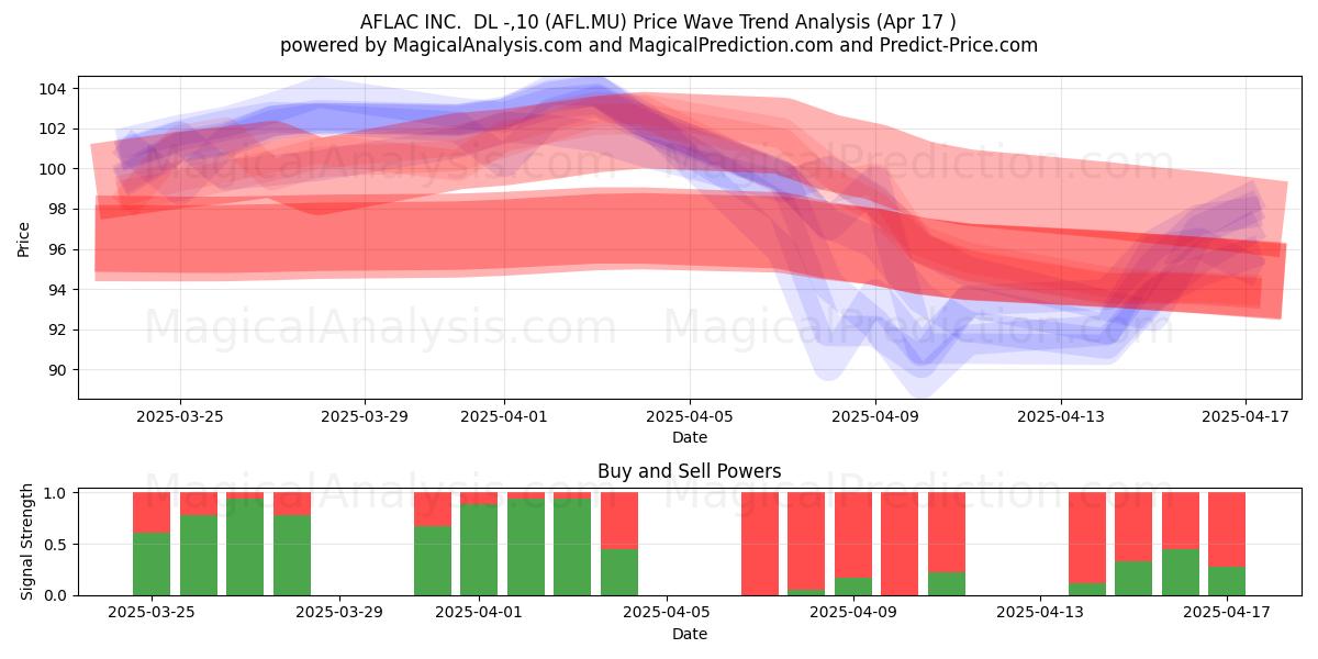  AFLAC INC.  DL -,10 (AFL.MU) Support and Resistance area (17 Apr) 