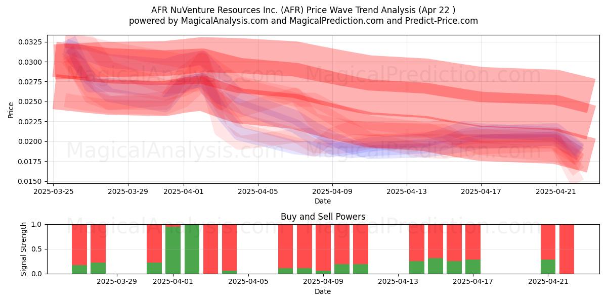  AFR NuVenture Resources Inc. (AFR) Support and Resistance area (22 Apr) 