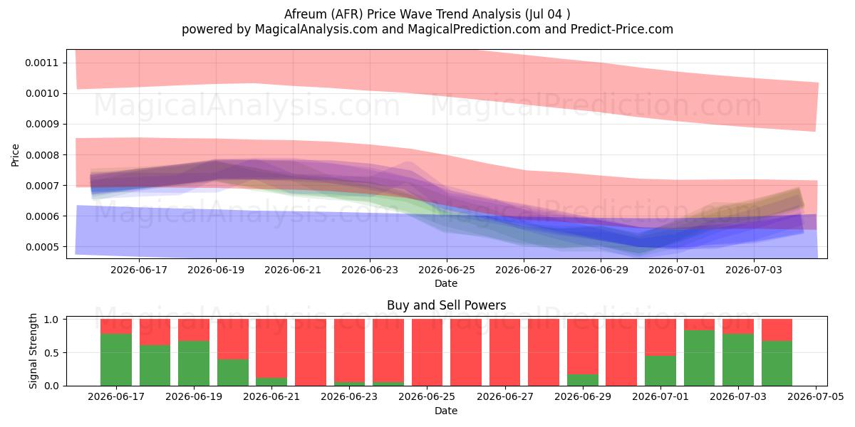 Afreum (AFR) Support and Resistance area (03 Jul) 