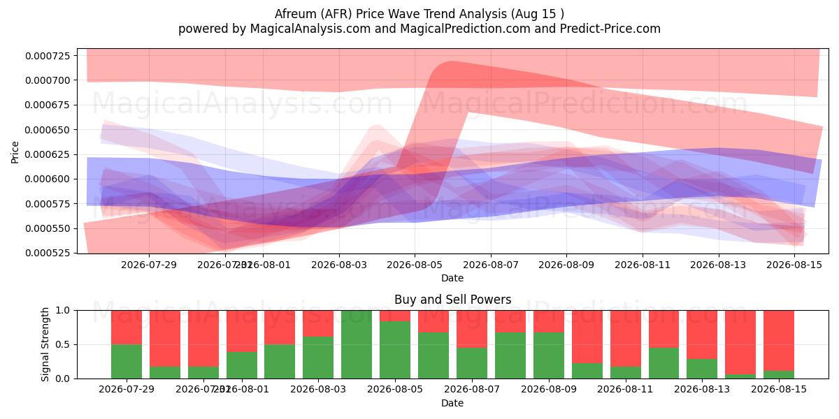  Afreum (AFR) Support and Resistance area (14 Aug) 