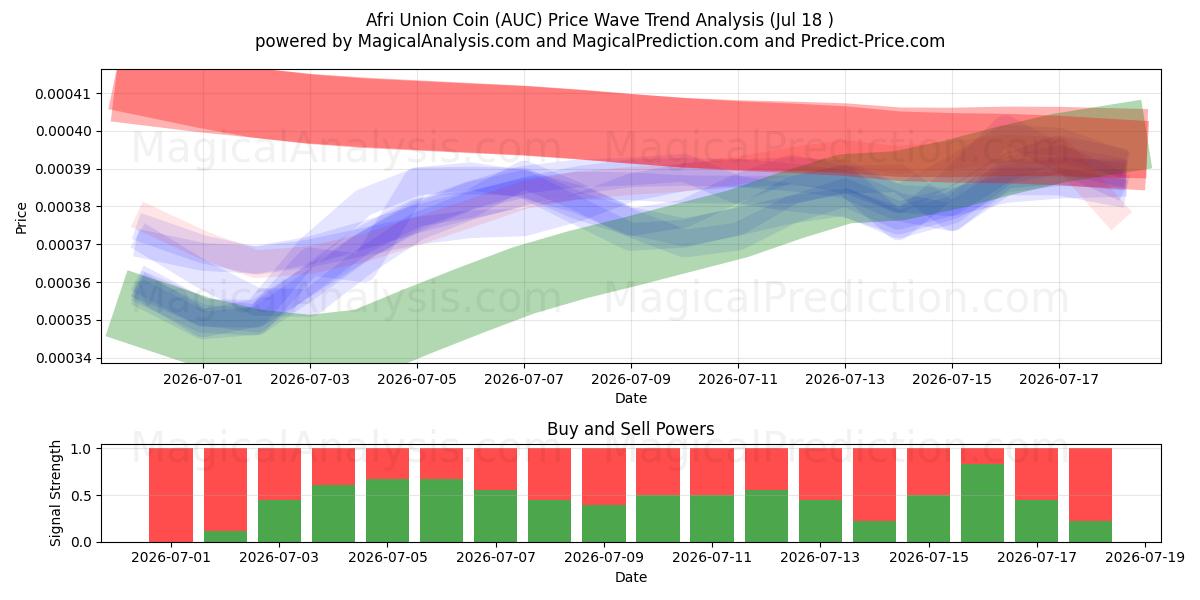  Afri Union Coin (AUC) Support and Resistance area (17 Jul) 