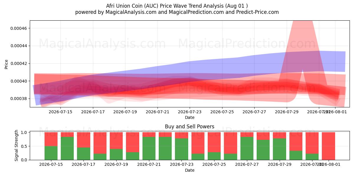  Afri Unie munt (AUC) Support and Resistance area (31 Jul) 