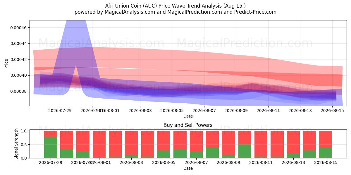  Afri Union Coin (AUC) Support and Resistance area (14 Aug) 