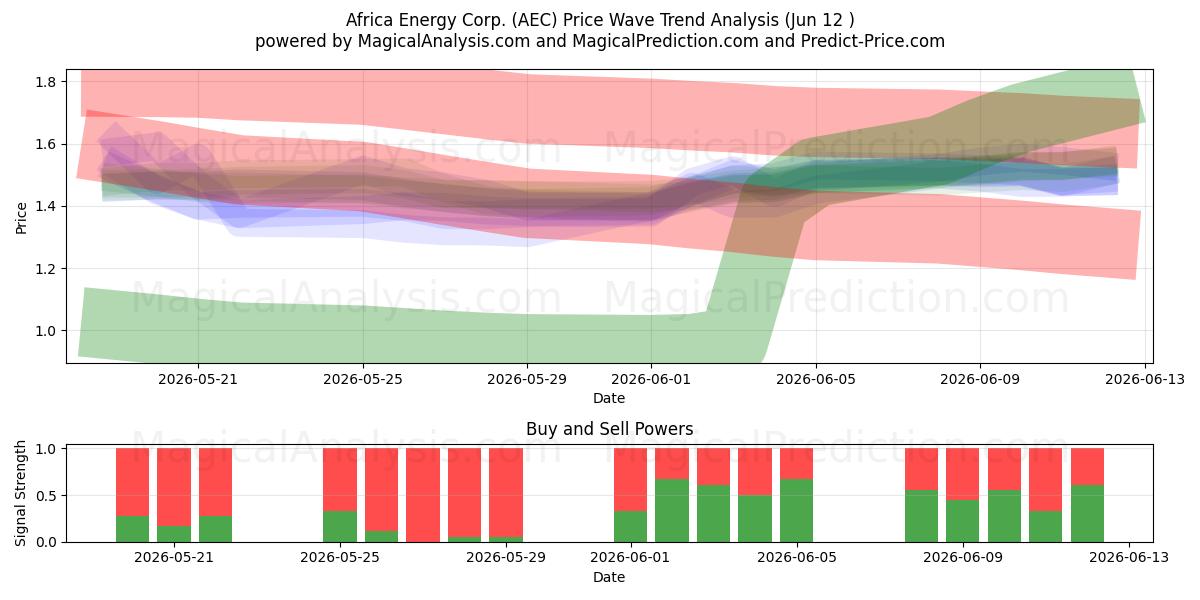  Africa Energy Corp. (AEC) Support and Resistance area (11 Jun) 