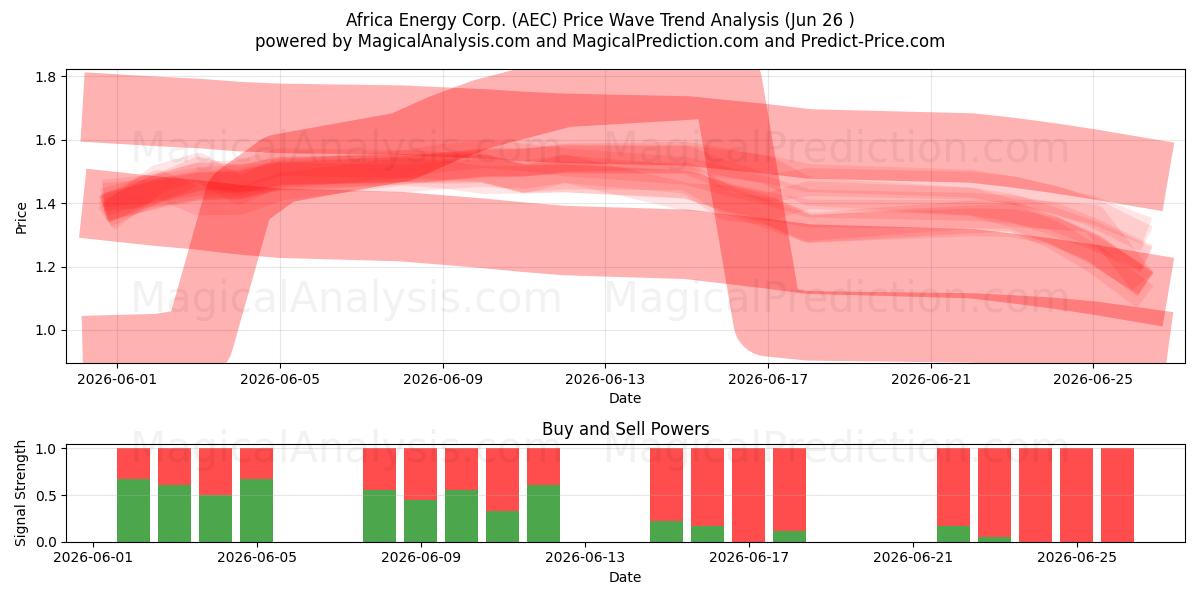  Africa Energy Corp. (AEC) Support and Resistance area (25 Jun) 