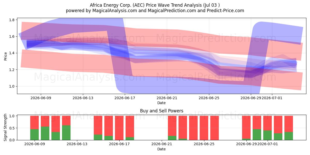  Africa Energy Corp. (AEC) Support and Resistance area (02 Jul) 