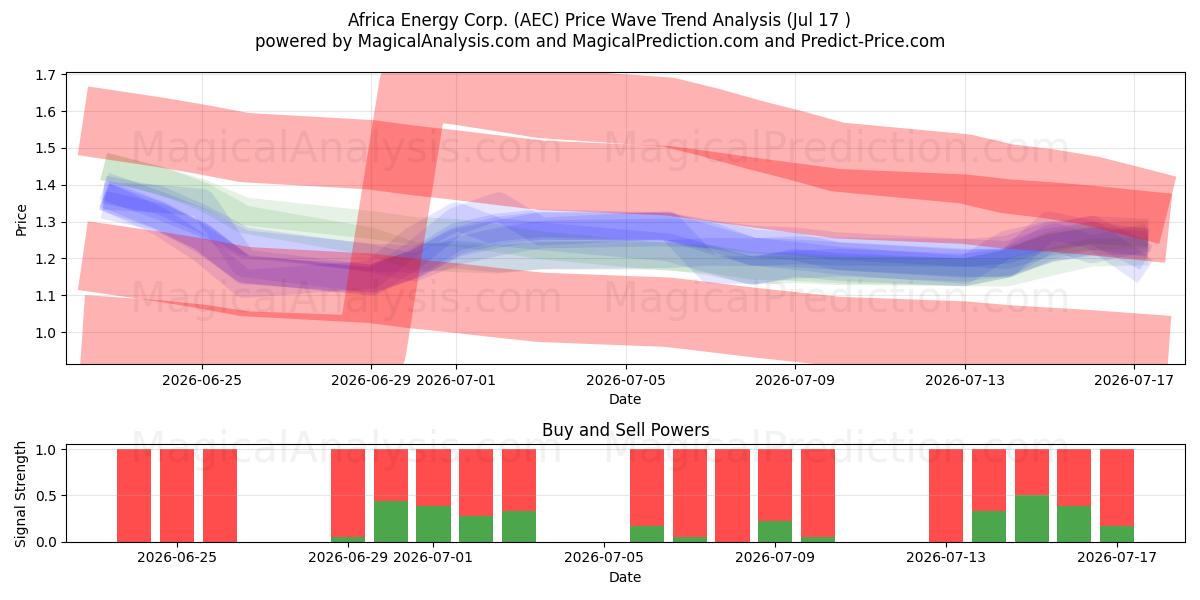  Africa Energy Corp. (AEC) Support and Resistance area (16 Jul) 