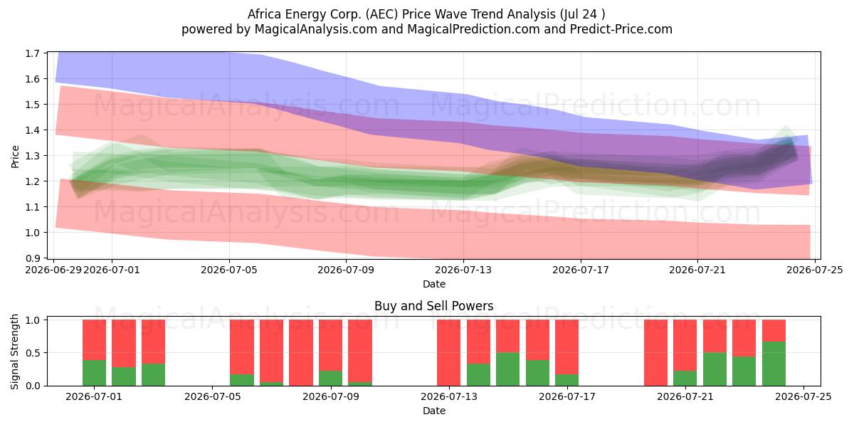  Africa Energy Corp. (AEC) Support and Resistance area (23 Jul) 