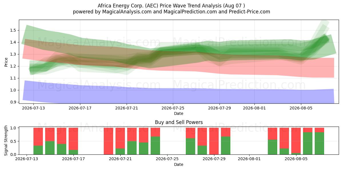  Africa Energy Corp. (AEC) Support and Resistance area (06 Aug) 