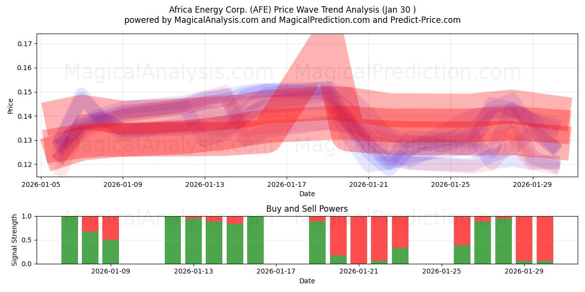  Africa Energy Corp. (AFE) Support and Resistance area (29 Jan) 
