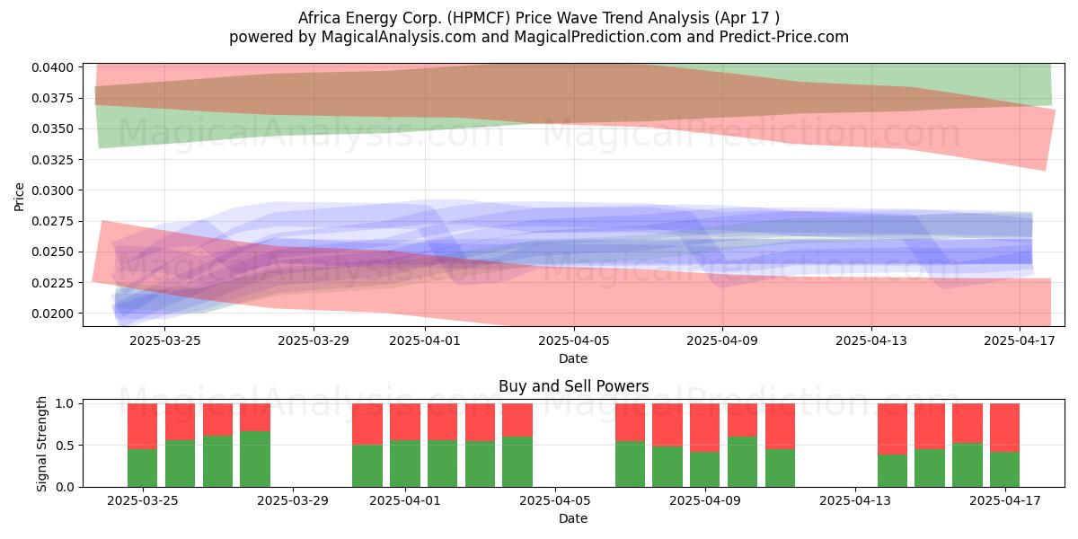  Africa Energy Corp. (HPMCF) Support and Resistance area (17 Apr) 