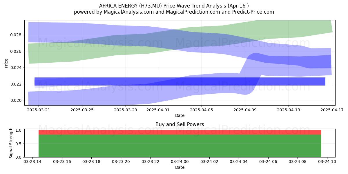  AFRICA ENERGY (H73.MU) Support and Resistance area (17 Apr) 