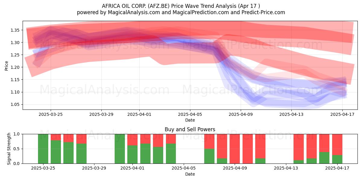  AFRICA OIL CORP. (AFZ.BE) Support and Resistance area (17 Apr) 