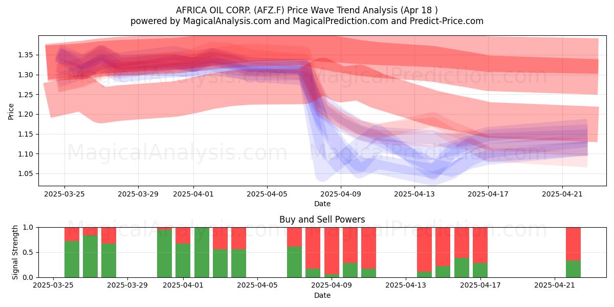  AFRICA OIL CORP. (AFZ.F) Support and Resistance area (18 Apr) 