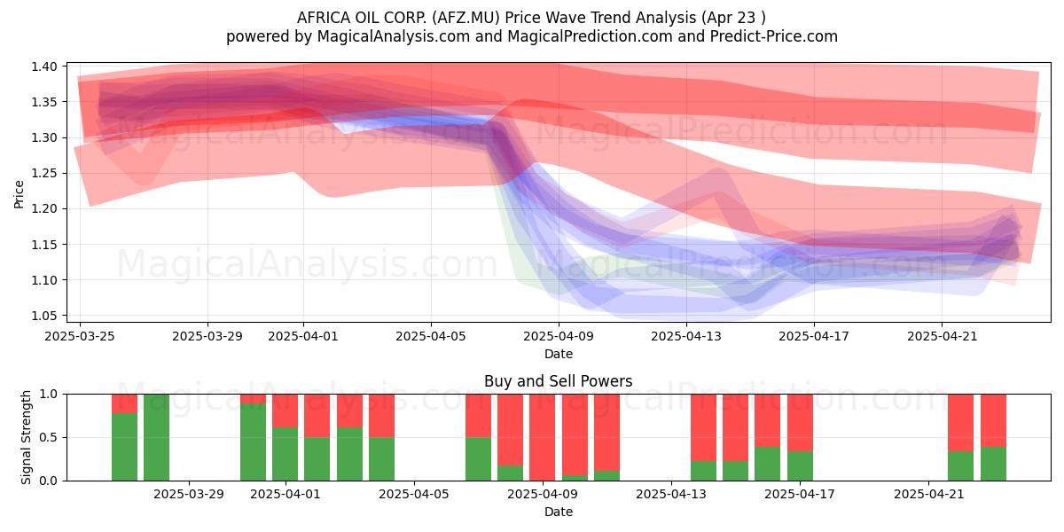  AFRICA OIL CORP. (AFZ.MU) Support and Resistance area (23 Apr) 