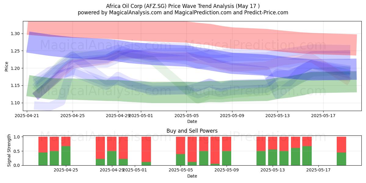  Africa Oil Corp (AFZ.SG) Support and Resistance area (17 May) 