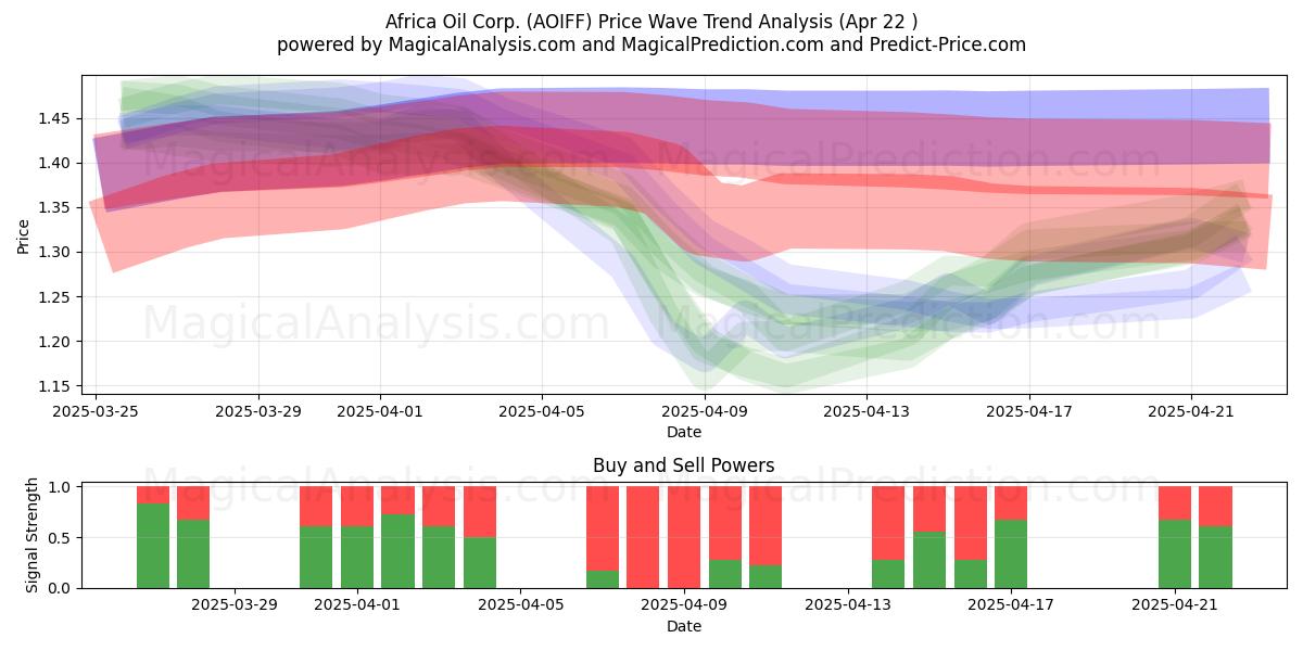  Africa Oil Corp. (AOIFF) Support and Resistance area (22 Apr) 
