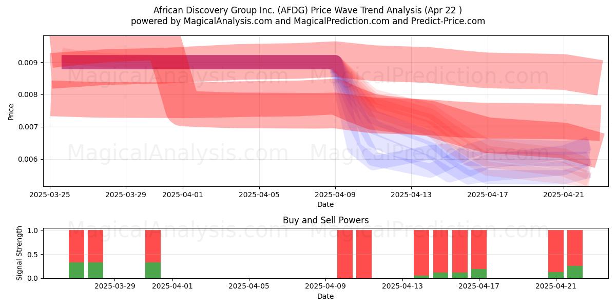  African Discovery Group Inc. (AFDG) Support and Resistance area (22 Apr) 