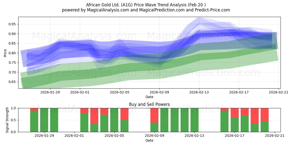  African Gold Ltd. (A1G) Support and Resistance area (19 Feb) 
