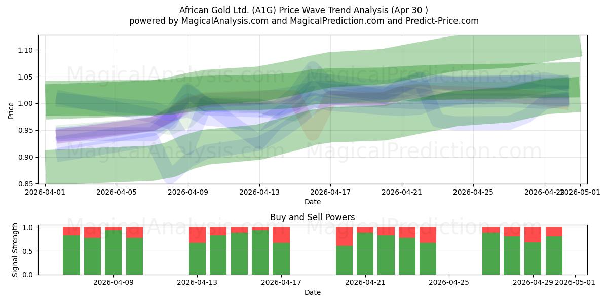  African Gold Ltd. (A1G) Support and Resistance area (29 Apr) 