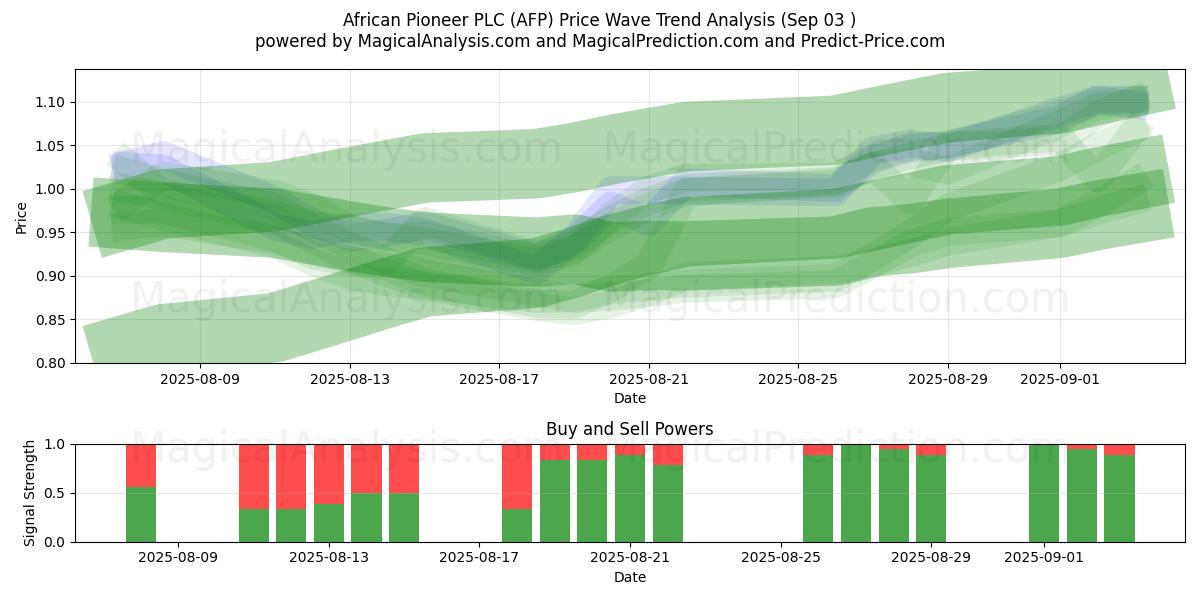  African Pioneer PLC (AFP) Support and Resistance area (02 Sep) 