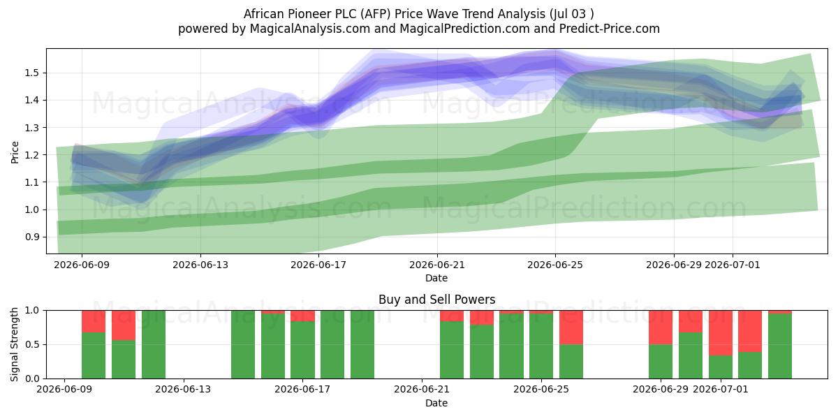  African Pioneer PLC (AFP) Support and Resistance area (02 Jul) 