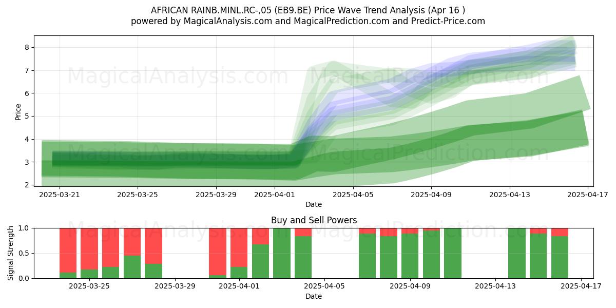  AFRICAN RAINB.MINL.RC-,05 (EB9.BE) Support and Resistance area (16 Apr) 