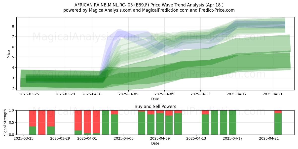  AFRICAN RAINB.MINL.RC-,05 (EB9.F) Support and Resistance area (18 Apr) 