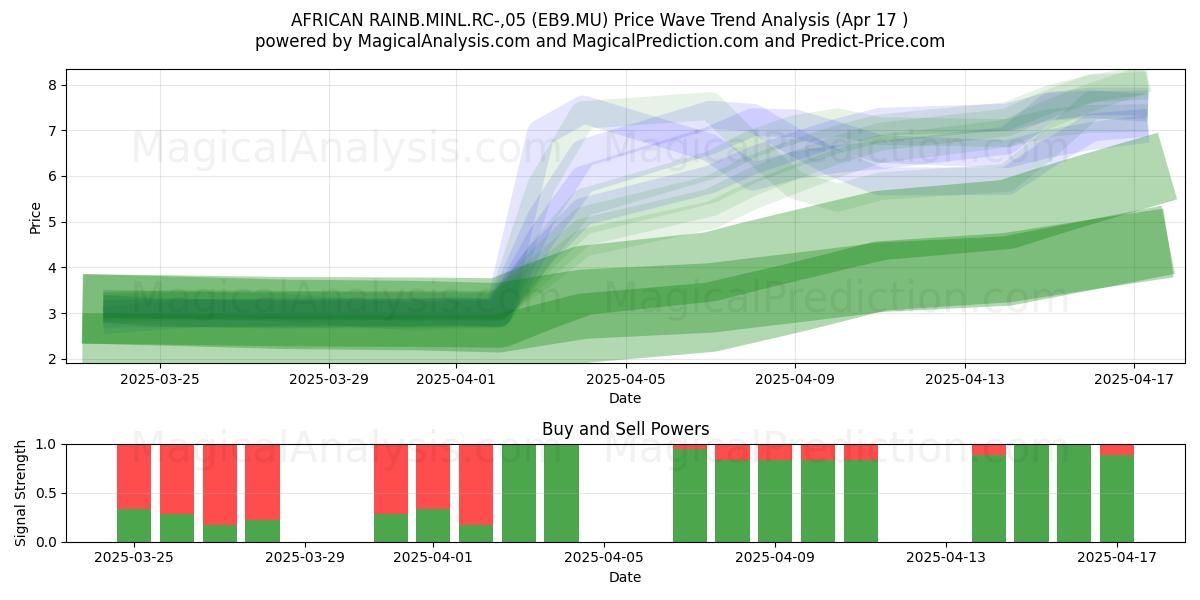  AFRICAN RAINB.MINL.RC-,05 (EB9.MU) Support and Resistance area (17 Apr) 