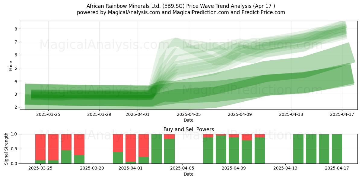  African Rainbow Minerals Ltd. (EB9.SG) Support and Resistance area (17 Apr) 