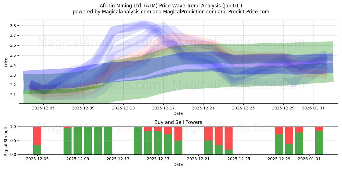  AfriTin Mining Ltd. (ATM) Support and Resistance area (31 Dec) 