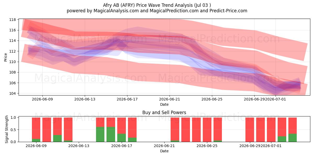  Afry AB (AFRY) Support and Resistance area (02 Jul) 